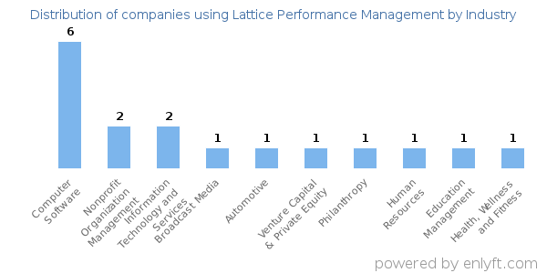 Companies using Lattice Performance Management - Distribution by industry