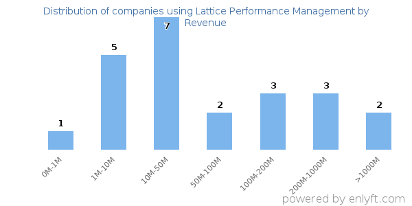 Lattice Performance Management clients - distribution by company revenue