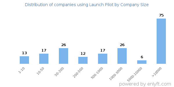Companies using Launch Pilot, by size (number of employees)
