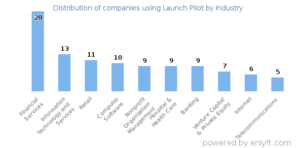 Companies using Launch Pilot - Distribution by industry
