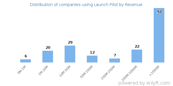 Launch Pilot clients - distribution by company revenue