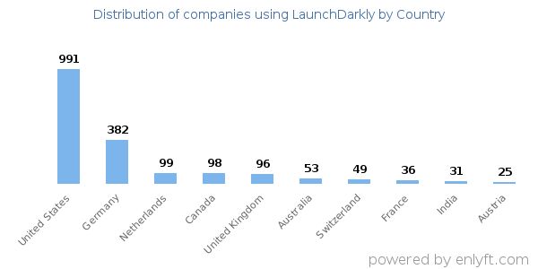 LaunchDarkly customers by country