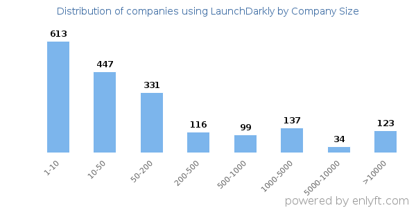 Companies using LaunchDarkly, by size (number of employees)