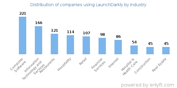 Companies using LaunchDarkly - Distribution by industry
