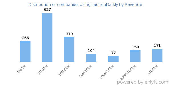 LaunchDarkly clients - distribution by company revenue
