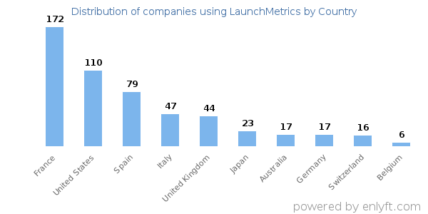 LaunchMetrics customers by country