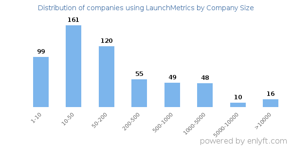 Companies using LaunchMetrics, by size (number of employees)