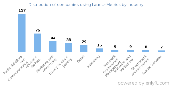 Companies using LaunchMetrics - Distribution by industry