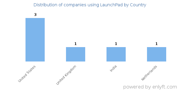 LaunchPad customers by country