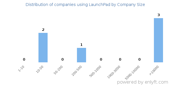 Companies using LaunchPad, by size (number of employees)