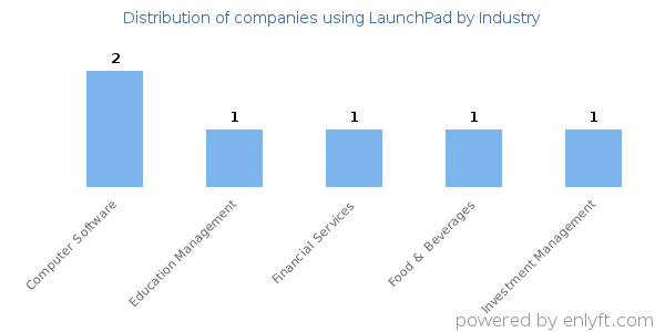 Companies using LaunchPad - Distribution by industry
