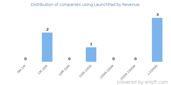LaunchPad clients - distribution by company revenue