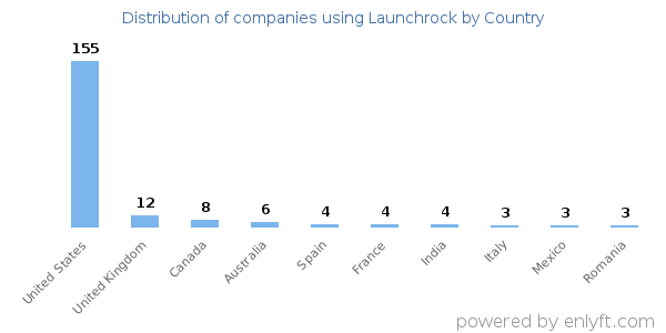 Launchrock customers by country