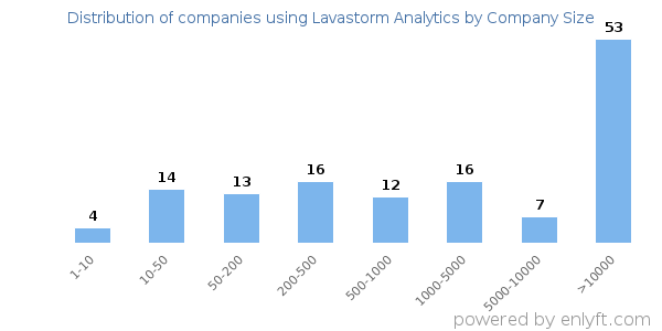 Companies using Lavastorm Analytics, by size (number of employees)