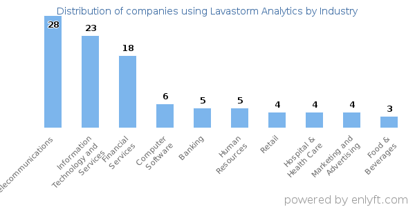 Companies using Lavastorm Analytics - Distribution by industry