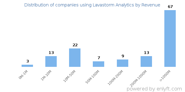 Lavastorm Analytics clients - distribution by company revenue