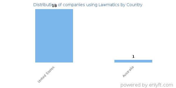 Lawmatics customers by country