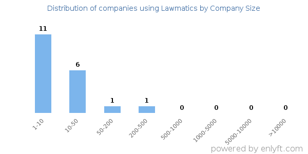Companies using Lawmatics, by size (number of employees)