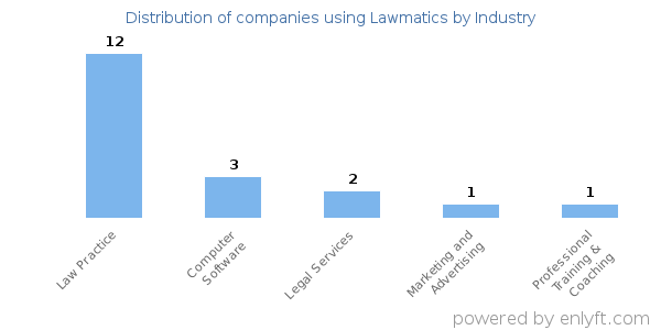 Companies using Lawmatics - Distribution by industry