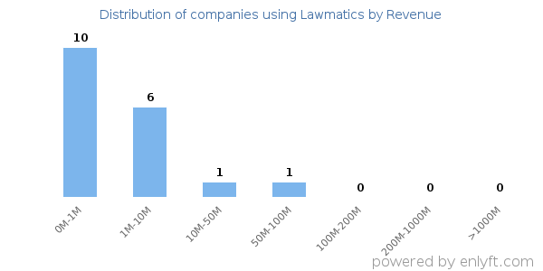 Lawmatics clients - distribution by company revenue
