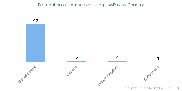 LawPay customers by country