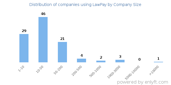 Companies using LawPay, by size (number of employees)