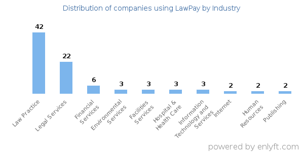Companies using LawPay - Distribution by industry