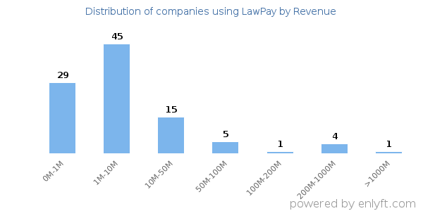 LawPay clients - distribution by company revenue
