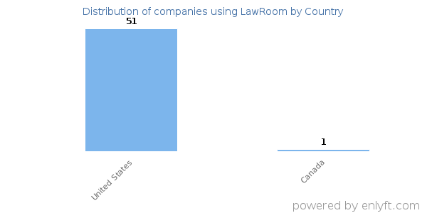 LawRoom customers by country