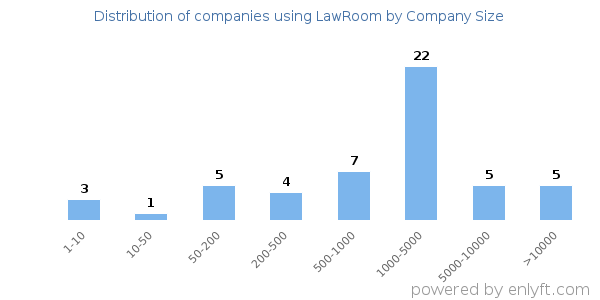 Companies using LawRoom, by size (number of employees)