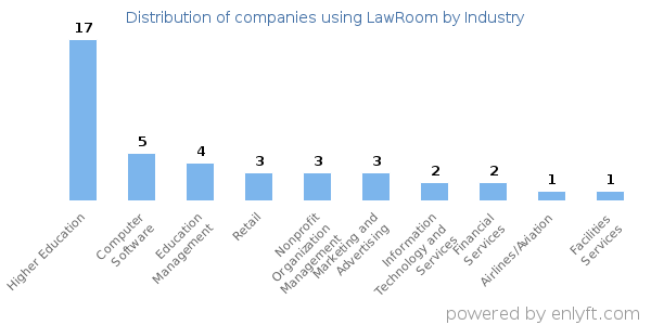 Companies using LawRoom - Distribution by industry