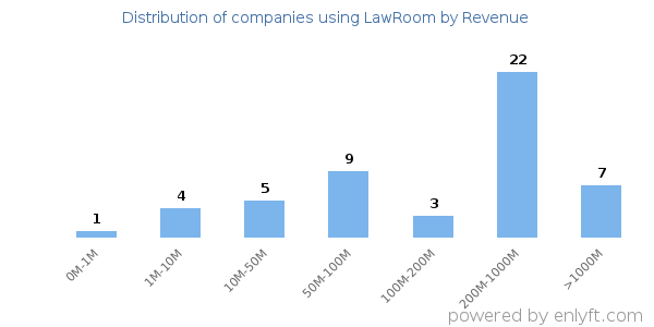 LawRoom clients - distribution by company revenue