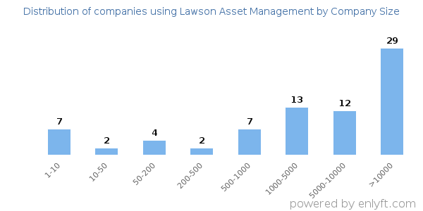 Companies using Lawson Asset Management, by size (number of employees)
