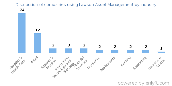 Companies using Lawson Asset Management - Distribution by industry