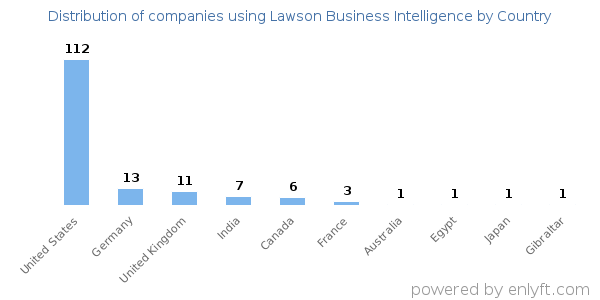Lawson Business Intelligence customers by country
