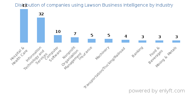 Companies using Lawson Business Intelligence - Distribution by industry
