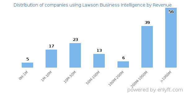 Lawson Business Intelligence clients - distribution by company revenue