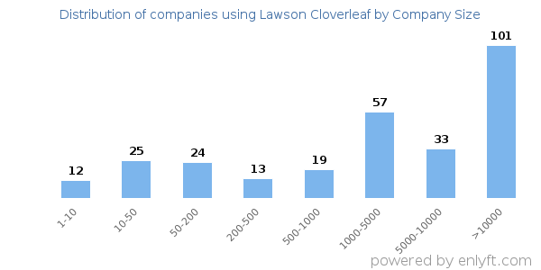 Companies using Lawson Cloverleaf, by size (number of employees)