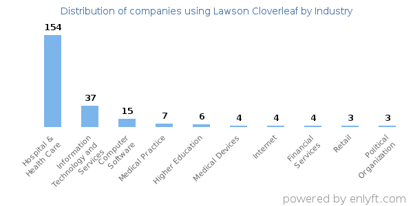 Companies using Lawson Cloverleaf - Distribution by industry
