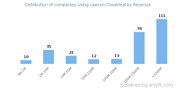 Lawson Cloverleaf clients - distribution by company revenue