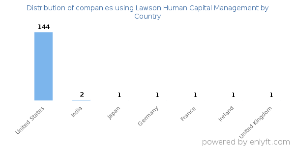 Lawson Human Capital Management customers by country