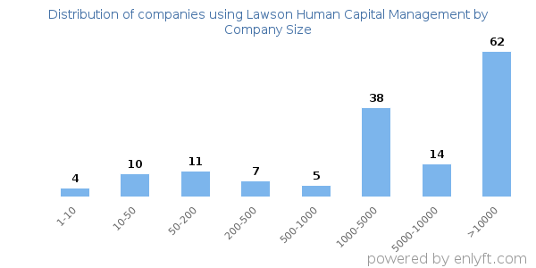 Companies using Lawson Human Capital Management, by size (number of employees)