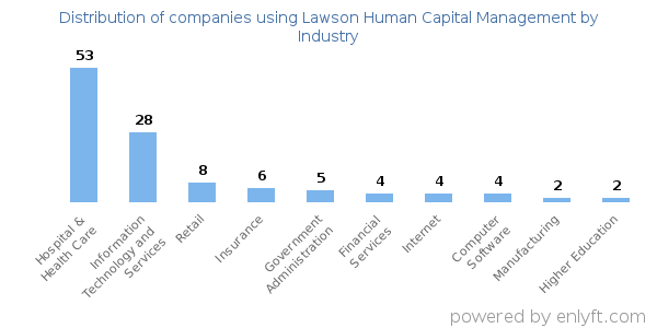 Companies using Lawson Human Capital Management - Distribution by industry