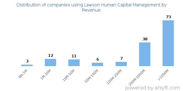 Lawson Human Capital Management clients - distribution by company revenue