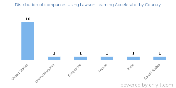 Lawson Learning Accelerator customers by country