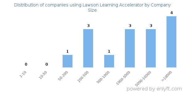 Companies using Lawson Learning Accelerator, by size (number of employees)