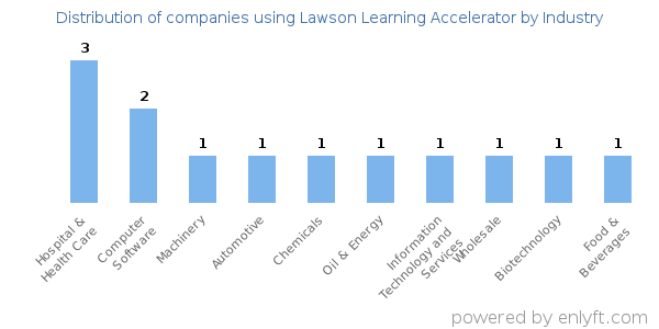 Companies using Lawson Learning Accelerator - Distribution by industry