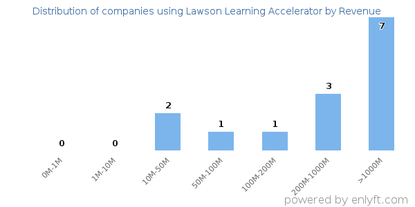 Lawson Learning Accelerator clients - distribution by company revenue