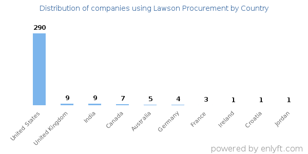 Lawson Procurement customers by country