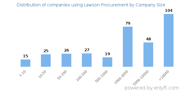 Companies using Lawson Procurement, by size (number of employees)